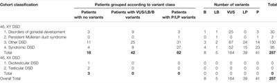 Novel Genomic Variants, Atypical Phenotypes and Evidence of a Digenic/Oligogenic Contribution to Disorders/Differences of Sex Development in a Large North African Cohort